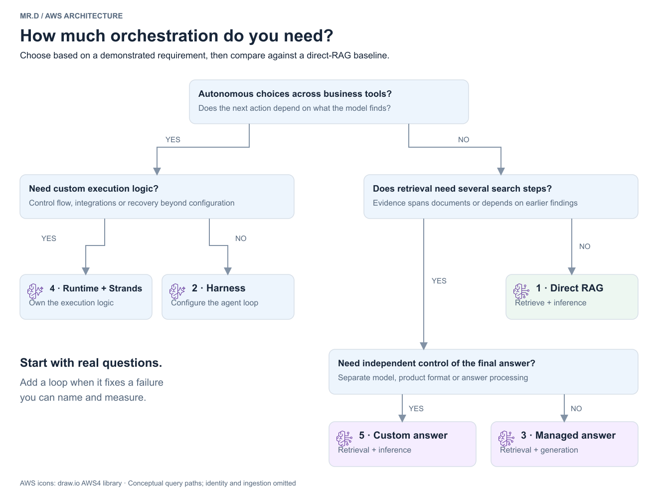 Decision tree: need autonomous choices across tools? If yes, use Harness unless custom execution logic requires Runtime and Strands. If no, start with direct retrieval unless multi-step search is needed. For multi-step search, choose Agentic Retrieval with generation, or add separate inference when the final answer needs independent control.