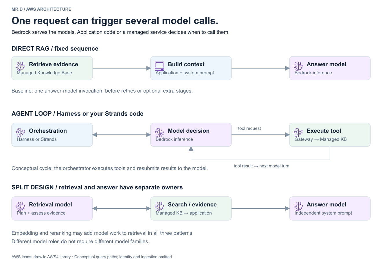 Direct RAG calls a generation model after retrieval. An agent loop alternates model decisions with tool execution and sends tool results back to the model. Split retrieval and generation uses a retrieval-planning model before a separate answer model. Embedding and reranking are additional retrieval work.