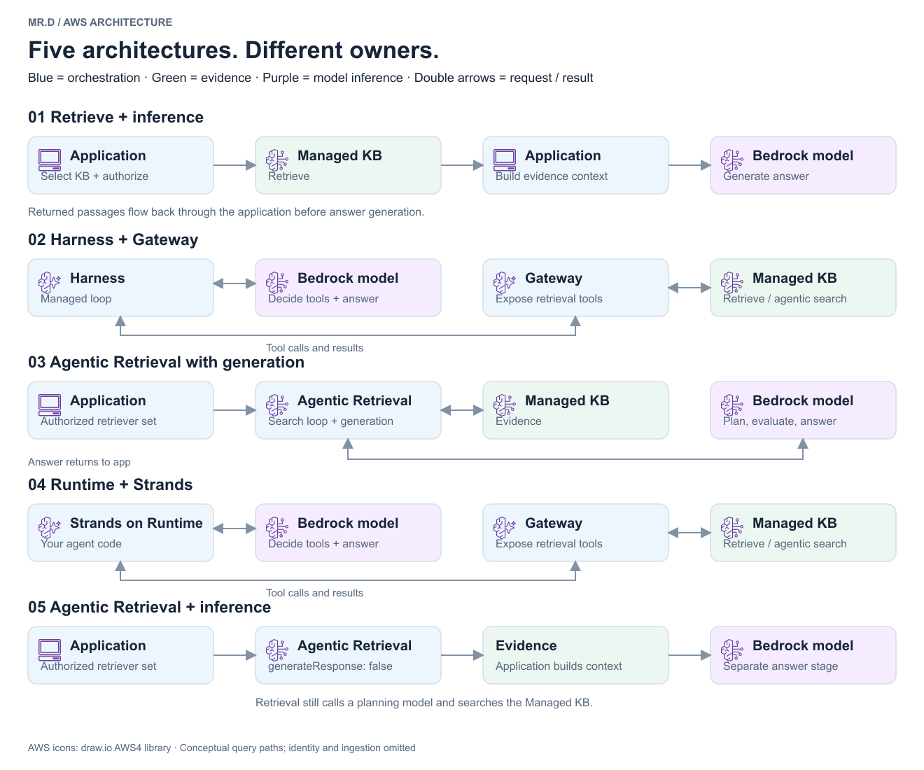 Five query paths: application retrieval then Bedrock generation; Harness calling a Bedrock model and Gateway retrieval tool; Agentic Retrieval coordinating search and generation; Strands on Runtime calling a Bedrock model and Gateway; and Agentic Retrieval returning evidence to a separate generation model.