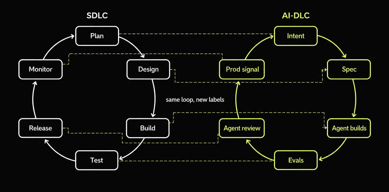 Two six-step loops side by side. SDLC: Plan, Design, Build, Test, Release, Monitor. AI-DLC: Intent, Spec, Agent builds, Evals, Agent review, Prod signal. Dashed lines connect each step to its counterpart.